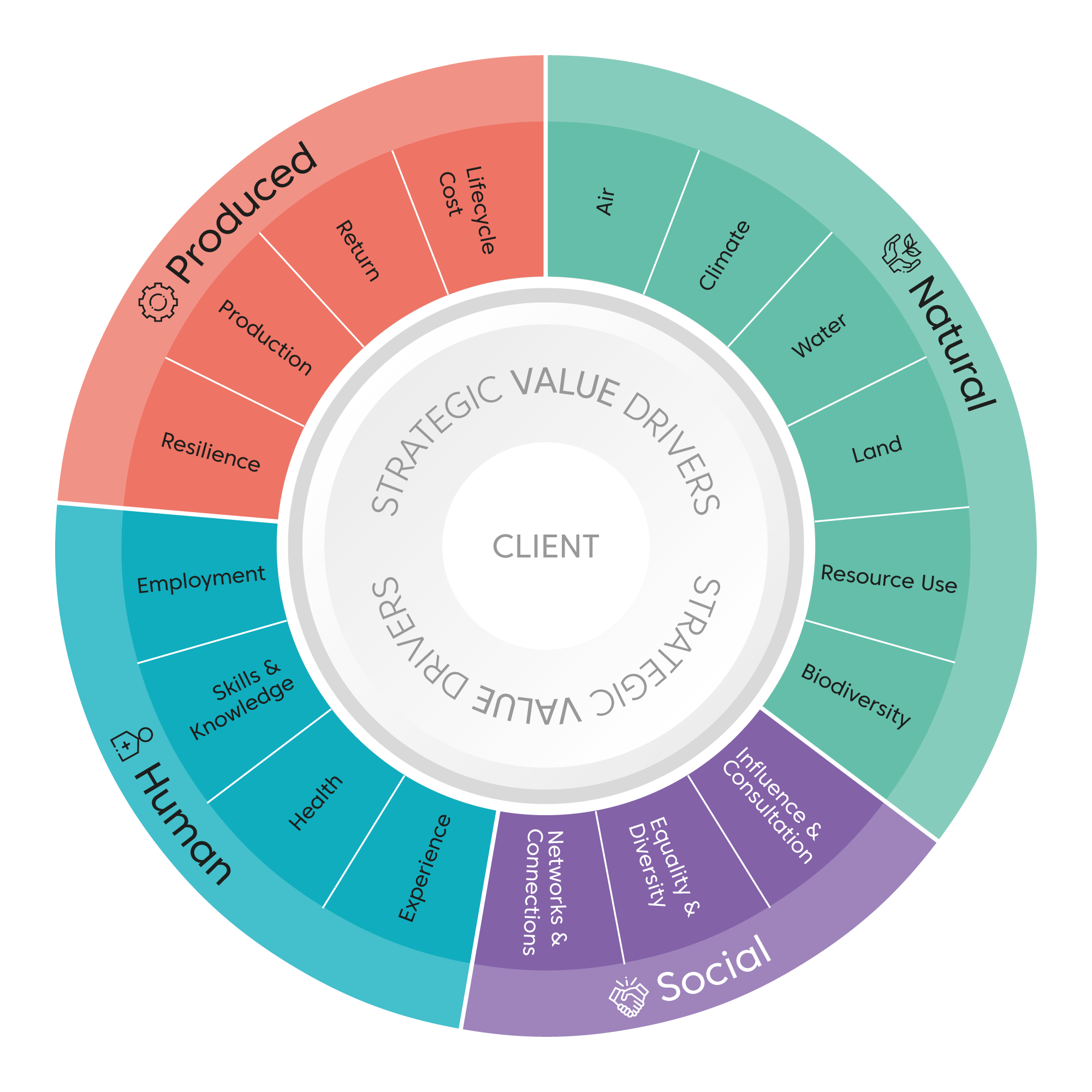 The Value Toolkit What Is Value In The Built Environment Sector 