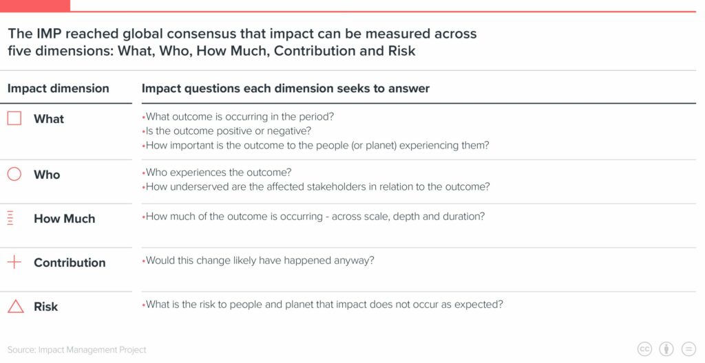 What does risk mean in social value accounting?