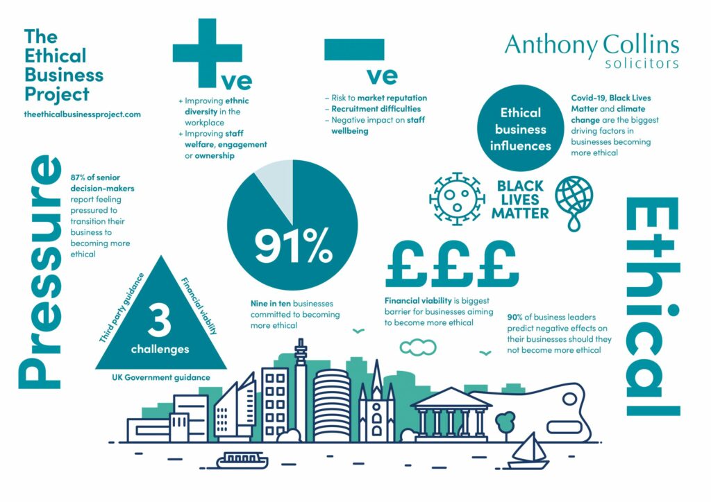 Risk to reputation pressuring nine in 10 UK businesses to become more ethical