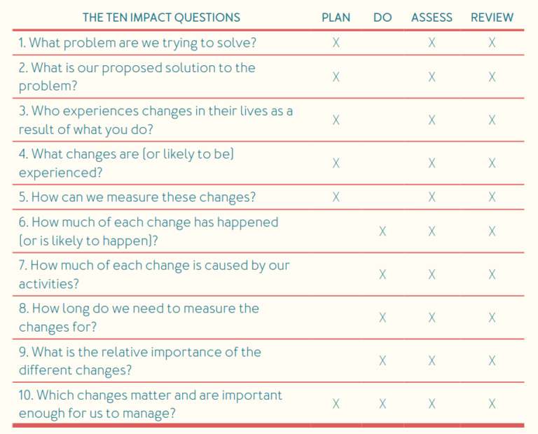 Ten Impact Questions Social Value UK