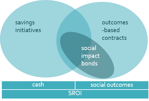 Using SROI for a Social Impact Bond