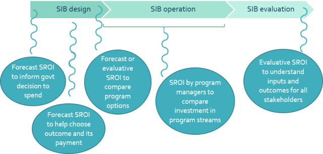 SIBs and SROI