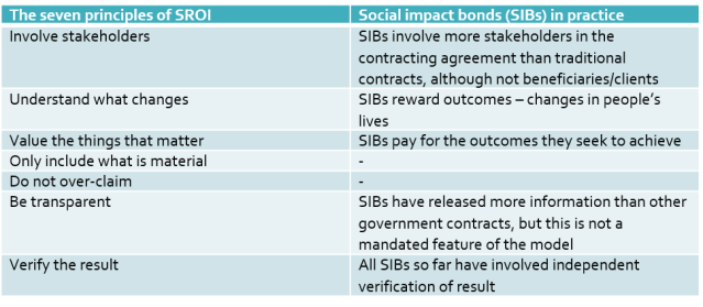 SROI principles and SIBs