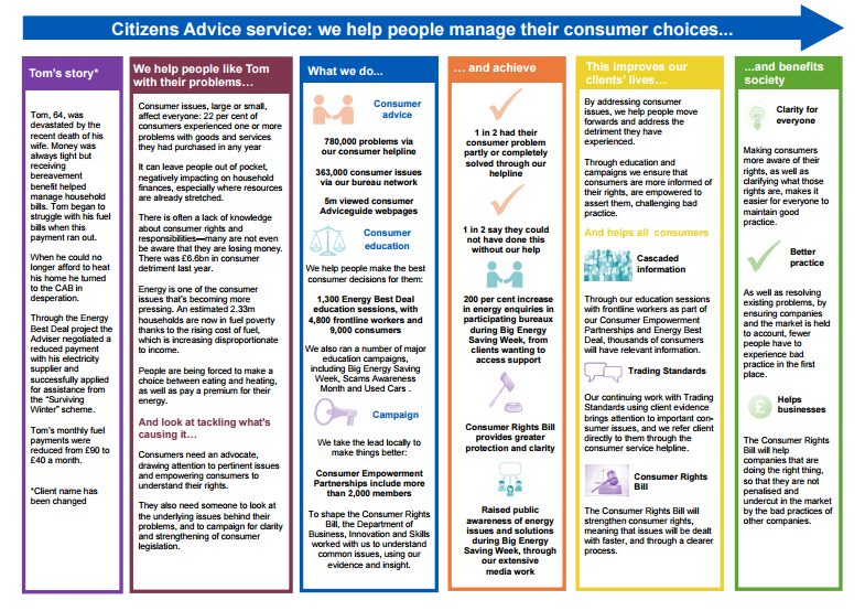 Citizens Advice Bureau: our impact on consumer choices