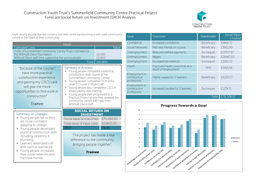 Construction Youth Trust’s Summerfield Community Centre Practical Project Forecast Social Return on Investment (SROI) Analysis